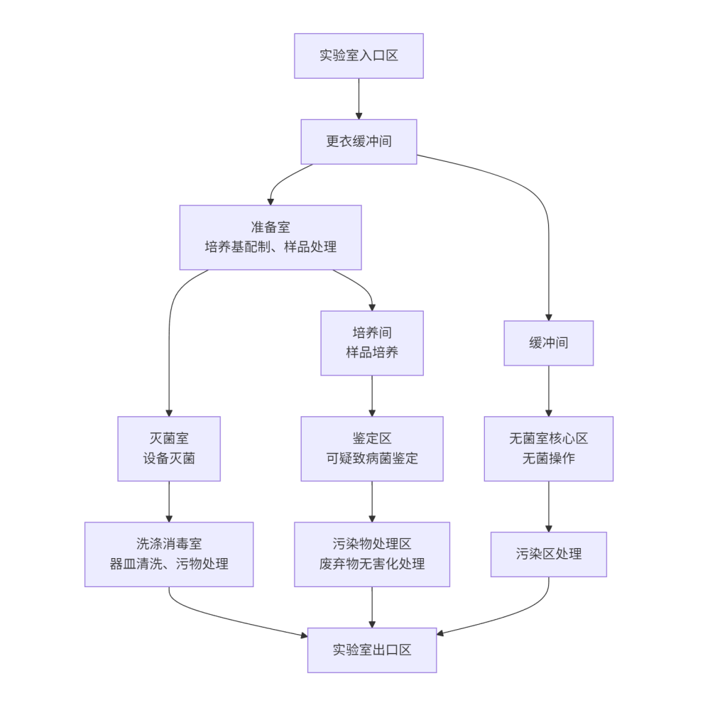 實(shí)驗(yàn)室布局設(shè)計(jì) - 副本